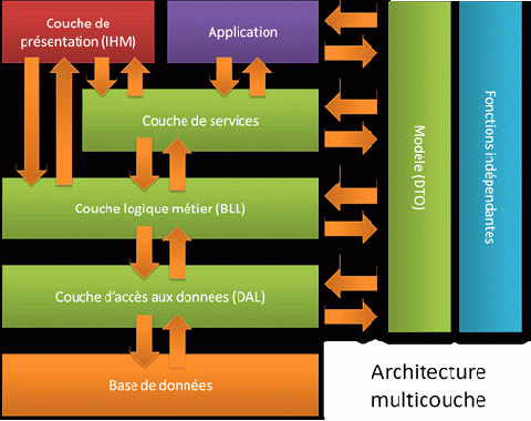 L'architecture multicouche