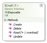 Interface définissant les méthodes C.R.U.D.